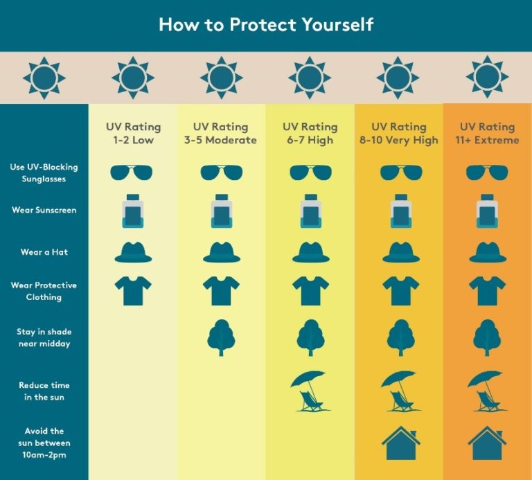 chart to show to protect yourself from uv harm
